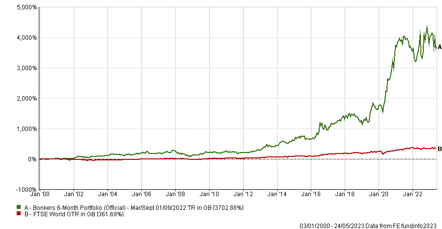 Chart 2: Dynamic Bonkers 6-Month vs FTSE World (from Jan 2000, total return, after charges)